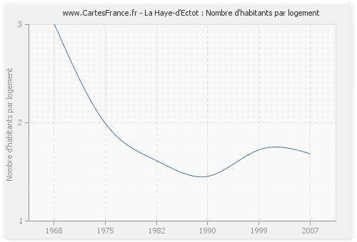 La Haye-d'Ectot : Nombre d'habitants par logement